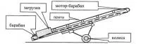 Конвейер ленточный КЛП65-05